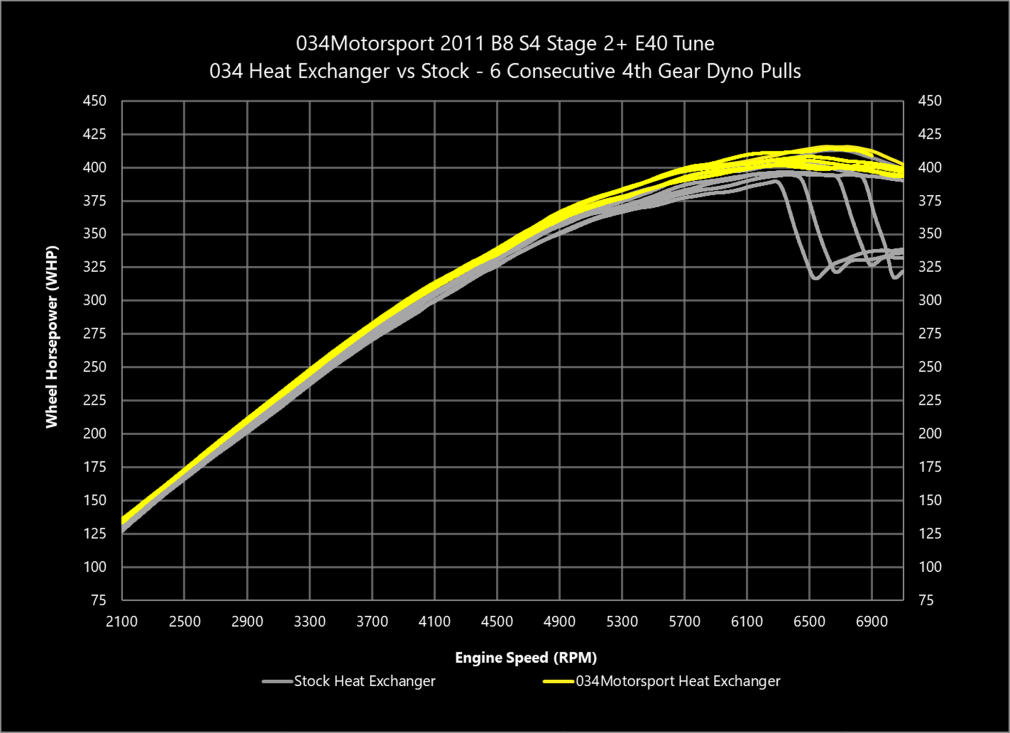 034Motorsport Supercharger Heat Exchanger Upgrade Kit - Audi S4 B8 B8.5 3.0 TFSI 9