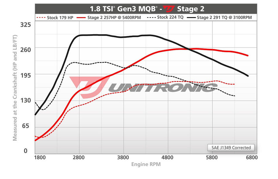 Audi A3 1.8 TSI EA888 Gen3 MQB Stage2 ECU Software