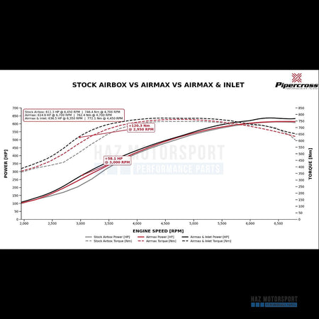 Dyno: OE vs AirMax vs AirMax with turbo inlets