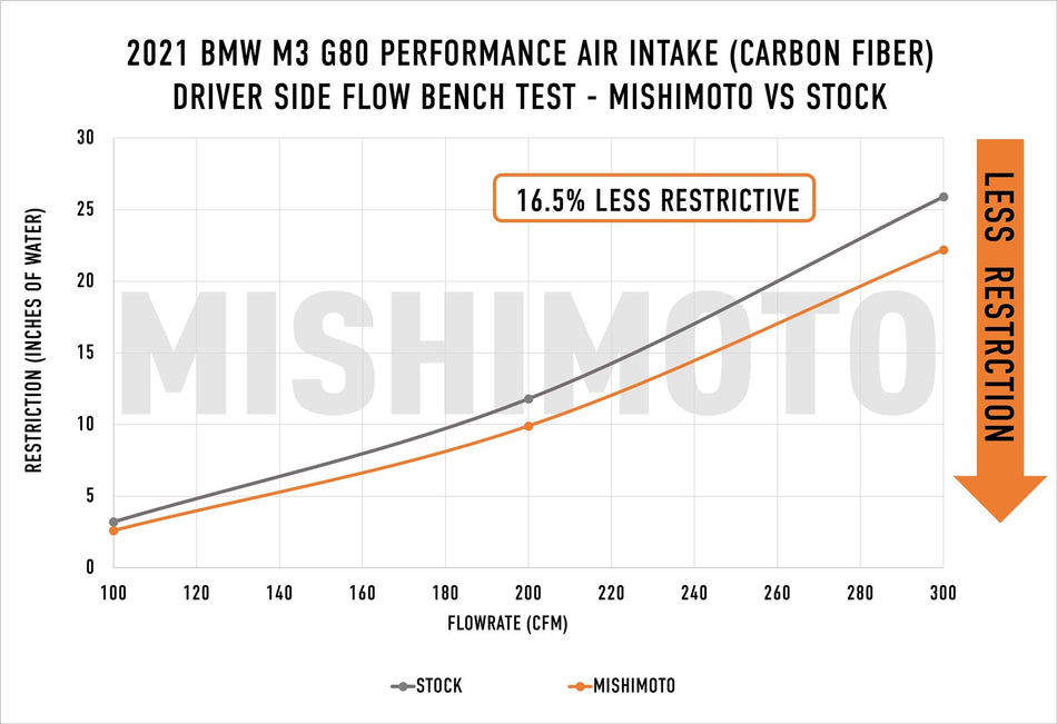 Mishimoto Performance Intake, Carbon Fiber, Gloss BMW M3/M4/M2 G8X 21-25