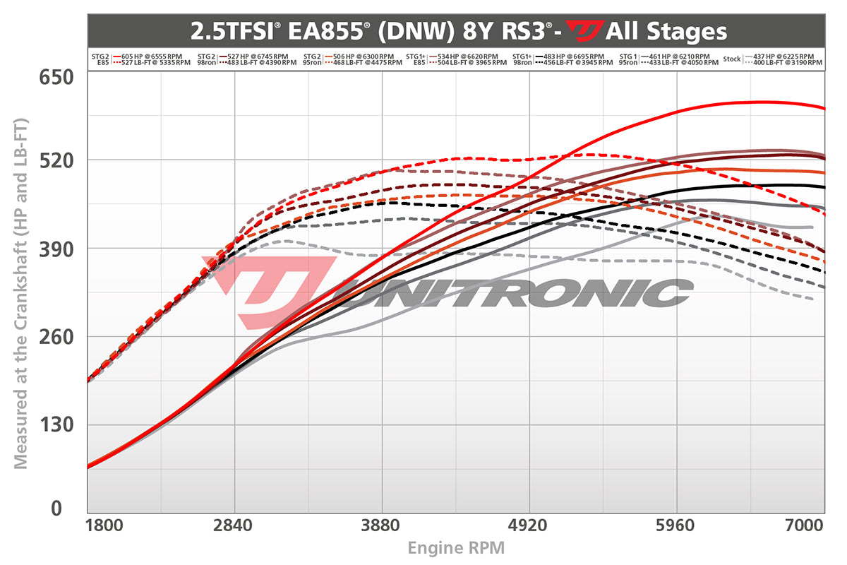 Unitronic RS3 8Y dyno allstages