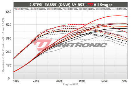 Unitronic RS3 8Y dyno allstages