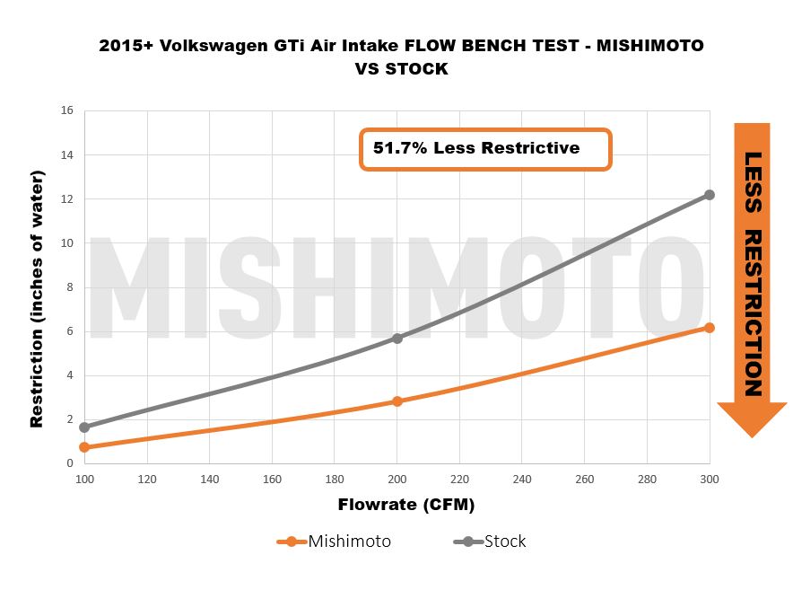 Mishimoto Performance Air Intake Audi A3/A3 Quattro/S3 TSI 15-21 Direct Fit